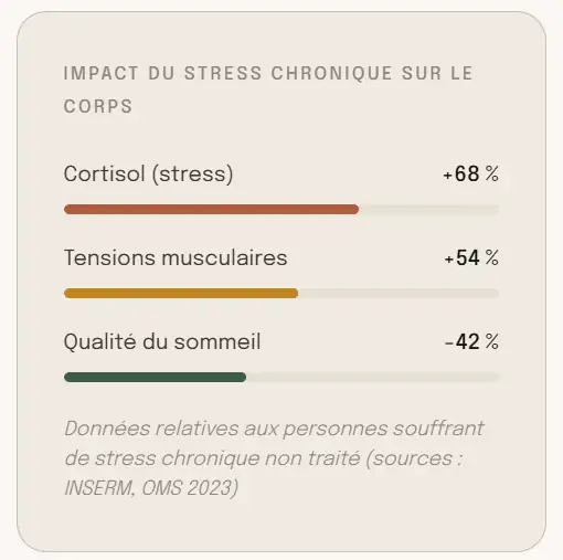 Données chiffrées de l'impact du stress chronique sur le corps, INSERM, OMS 2023